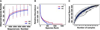 Airway Microbiome and Serum Metabolomics Analysis Identify Differential Candidate Biomarkers in Allergic Rhinitis